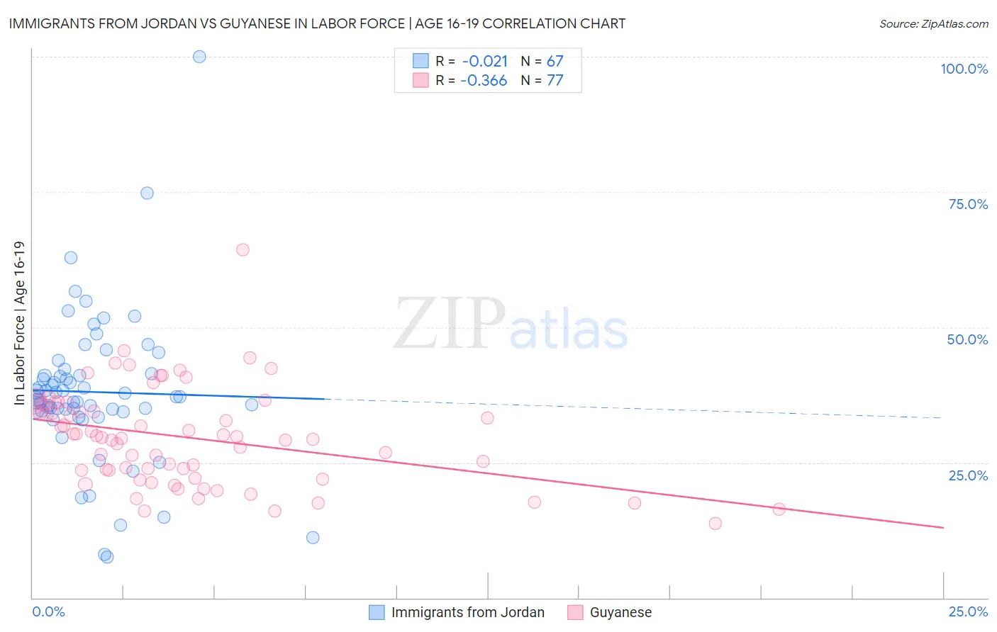 Immigrants from Jordan vs Guyanese In Labor Force | Age 16-19