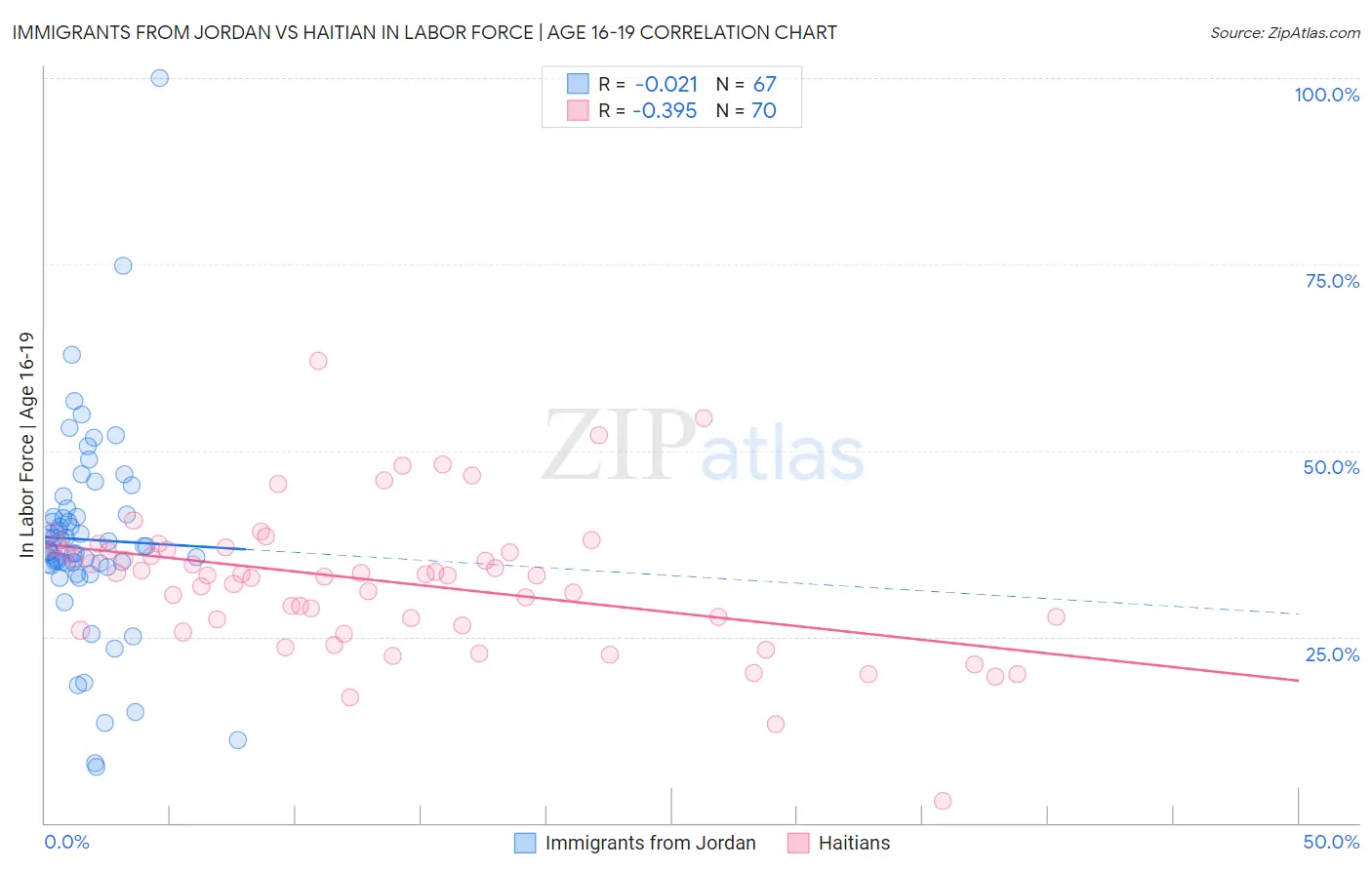 Immigrants from Jordan vs Haitian In Labor Force | Age 16-19