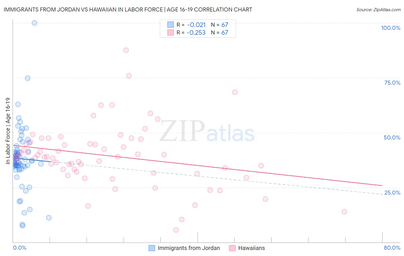 Immigrants from Jordan vs Hawaiian In Labor Force | Age 16-19