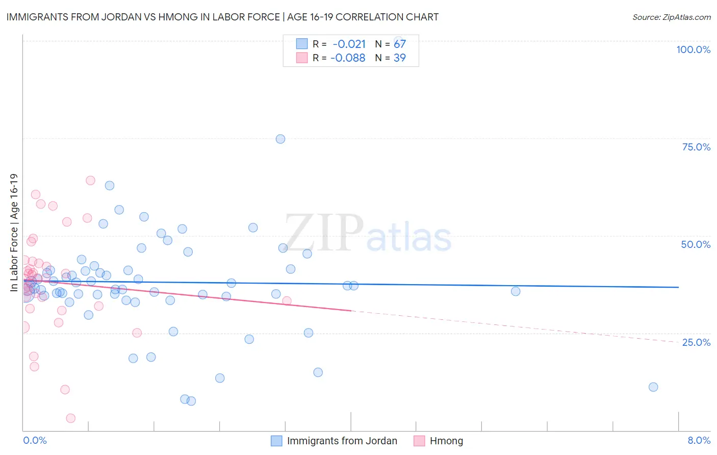 Immigrants from Jordan vs Hmong In Labor Force | Age 16-19