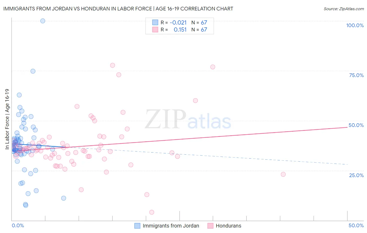 Immigrants from Jordan vs Honduran In Labor Force | Age 16-19