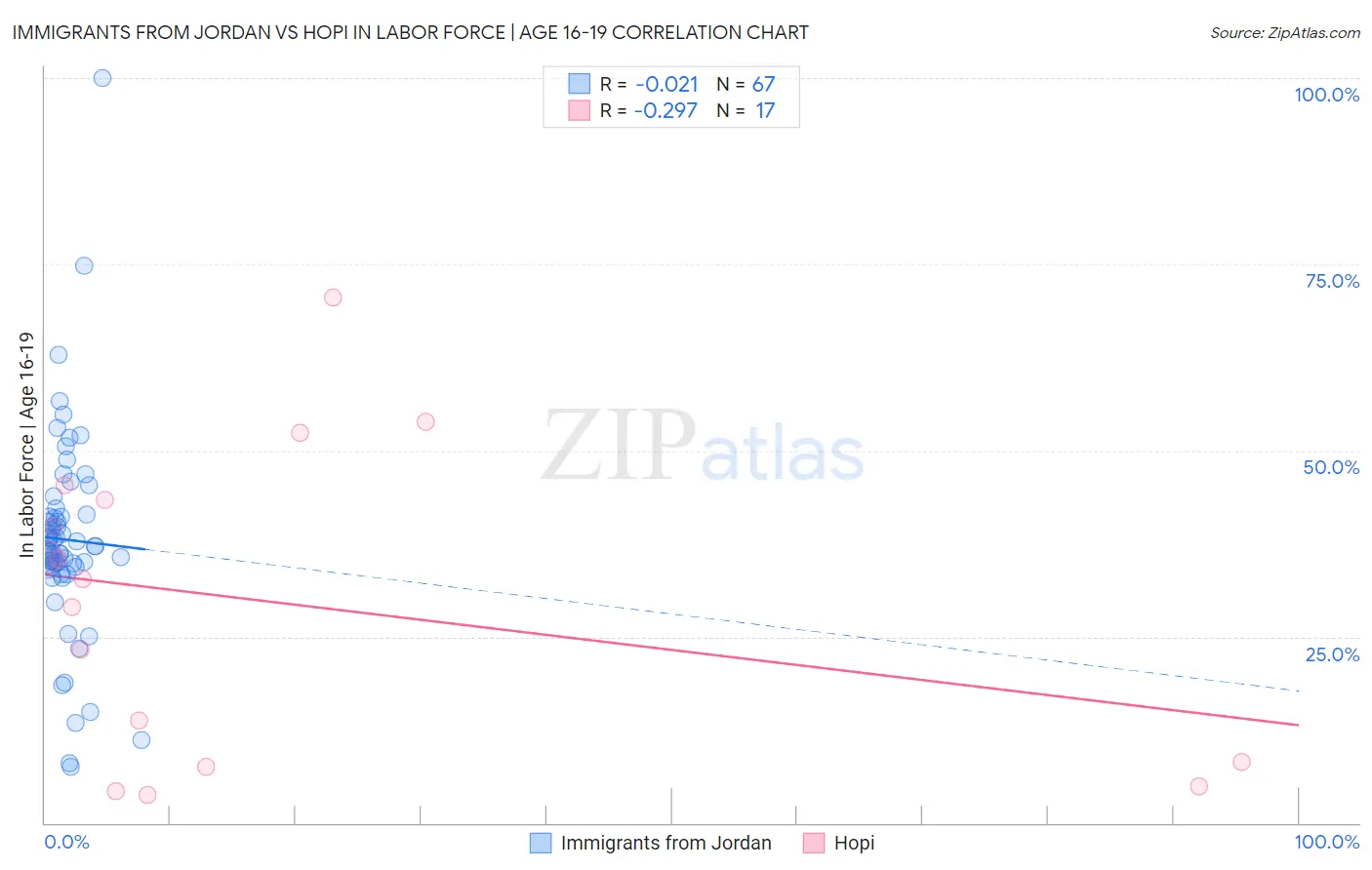Immigrants from Jordan vs Hopi In Labor Force | Age 16-19