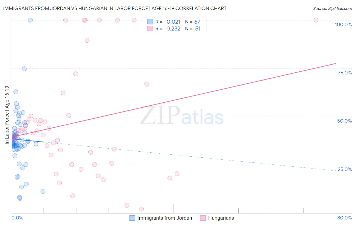 Immigrants from Jordan vs Hungarian In Labor Force | Age 16-19