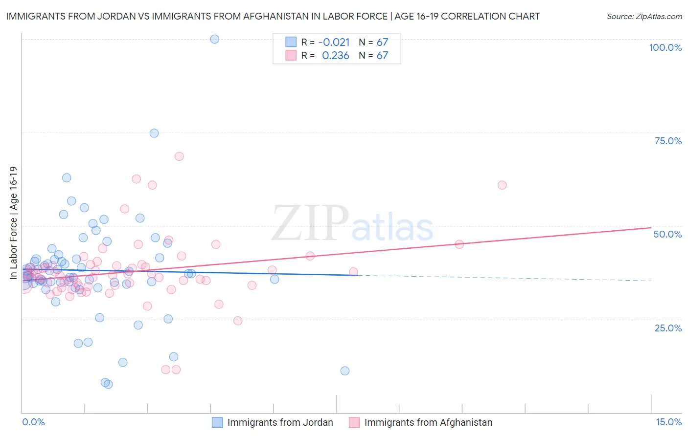 Immigrants from Jordan vs Immigrants from Afghanistan In Labor Force | Age 16-19