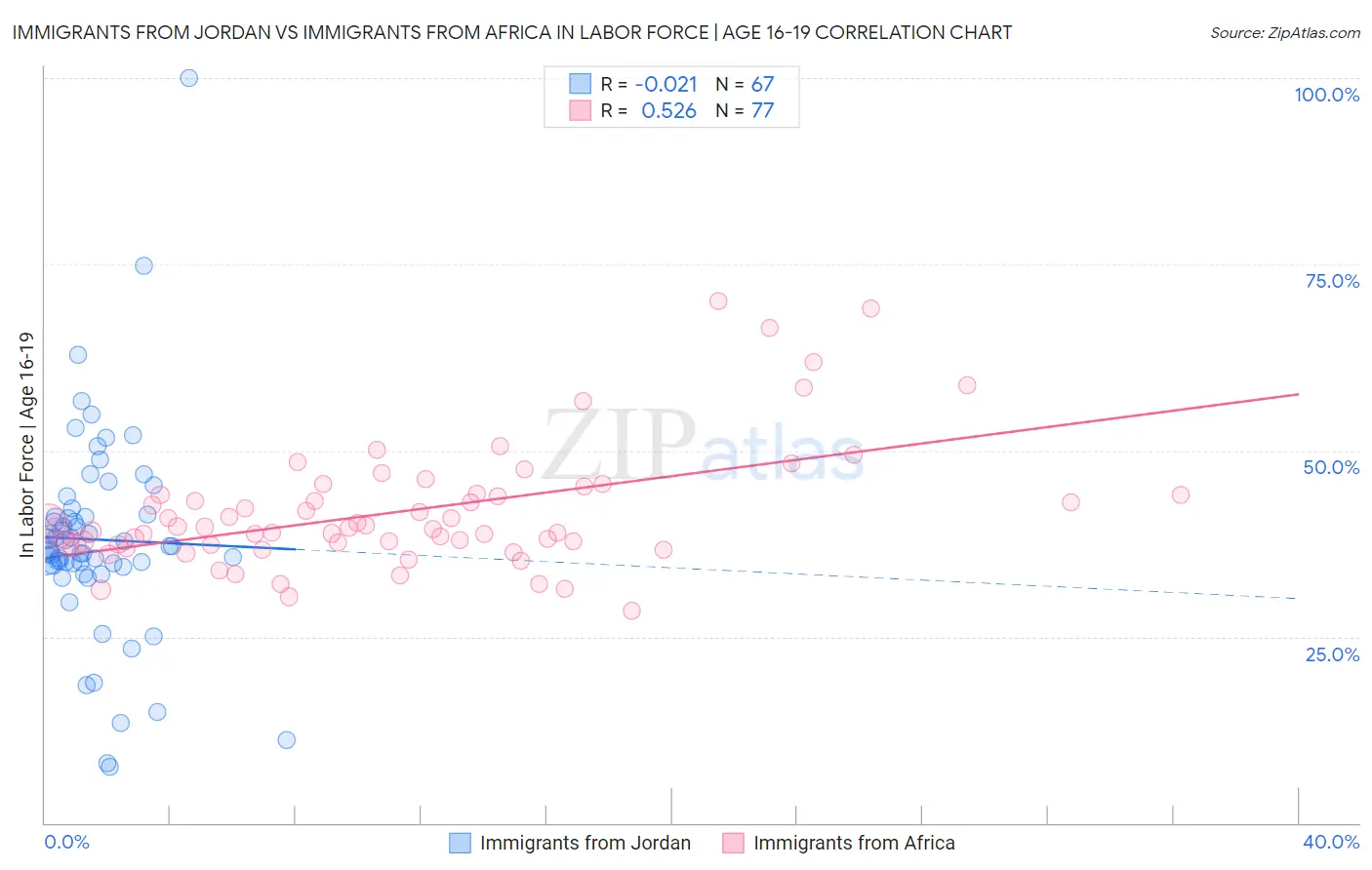 Immigrants from Jordan vs Immigrants from Africa In Labor Force | Age 16-19