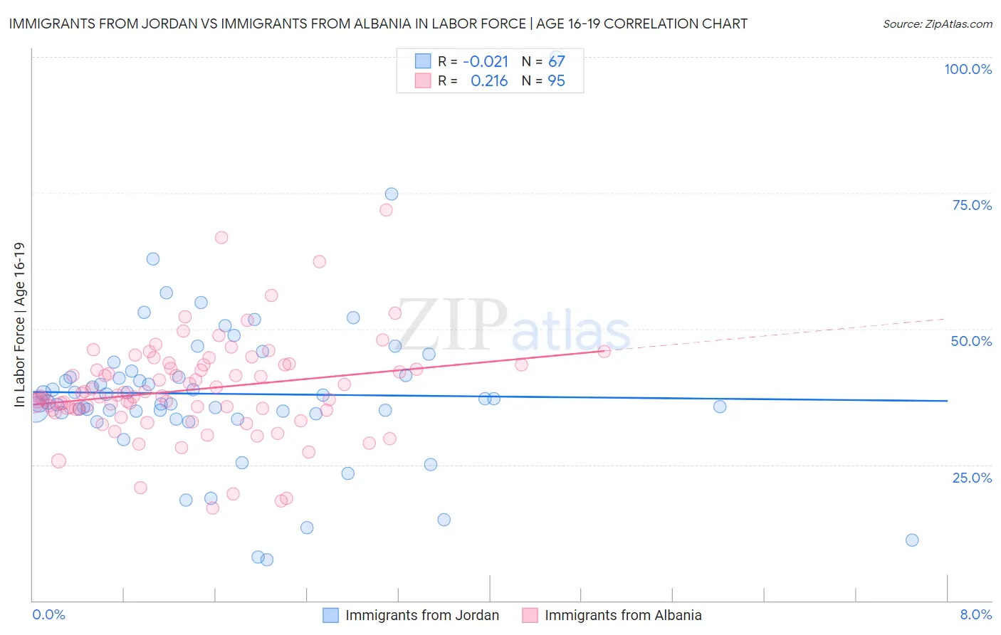 Immigrants from Jordan vs Immigrants from Albania In Labor Force | Age 16-19