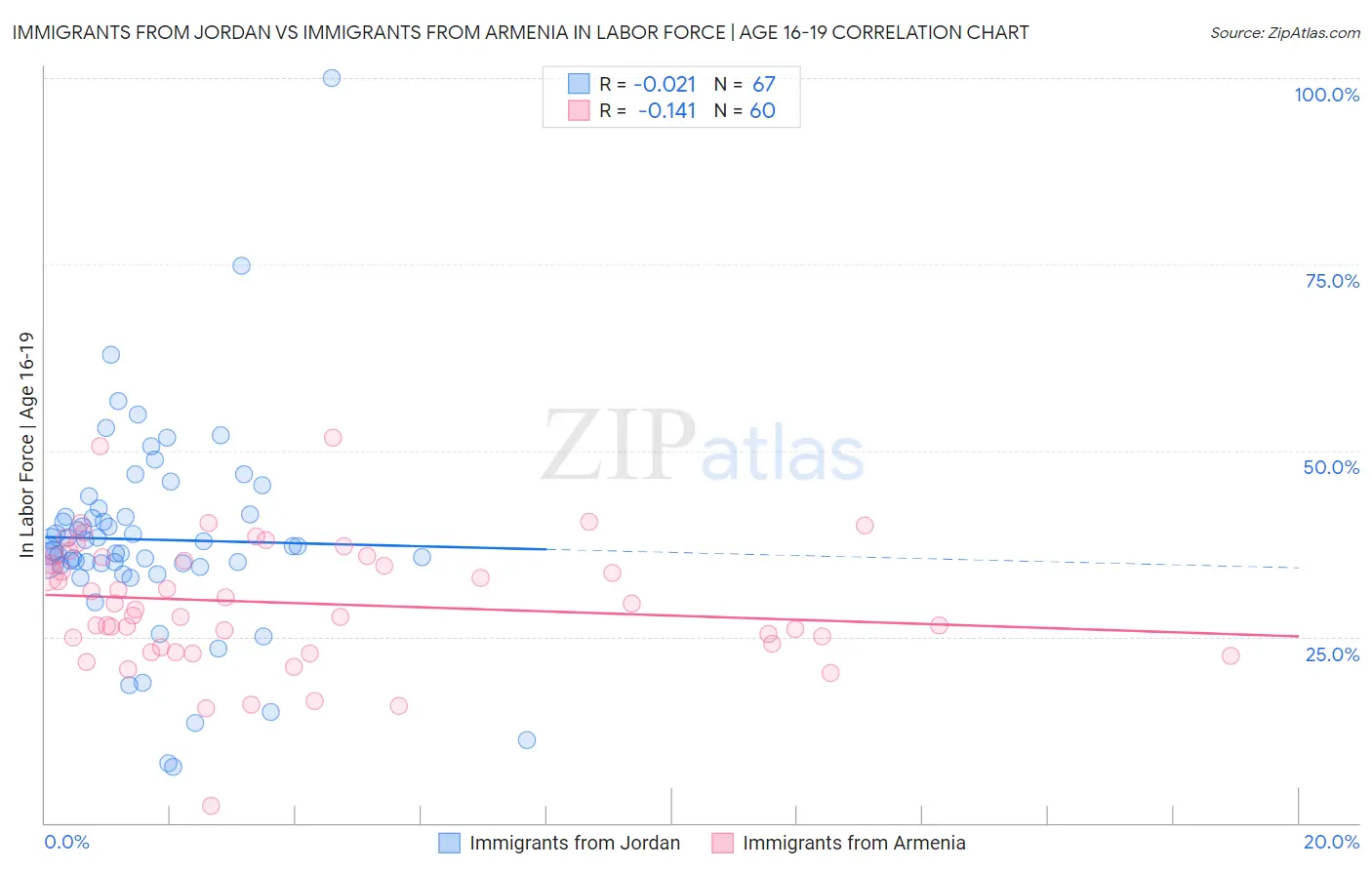 Immigrants from Jordan vs Immigrants from Armenia In Labor Force | Age 16-19