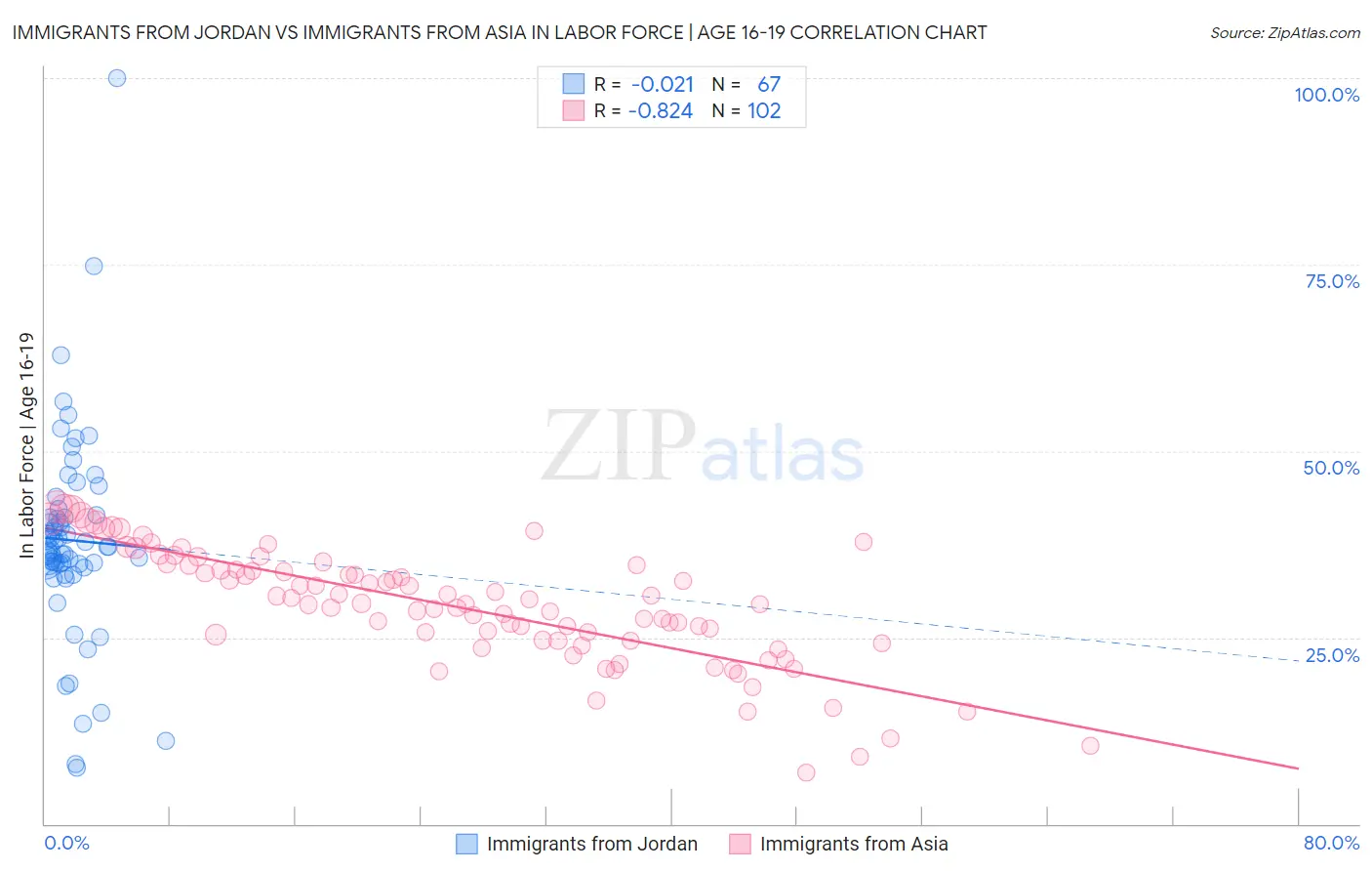 Immigrants from Jordan vs Immigrants from Asia In Labor Force | Age 16-19