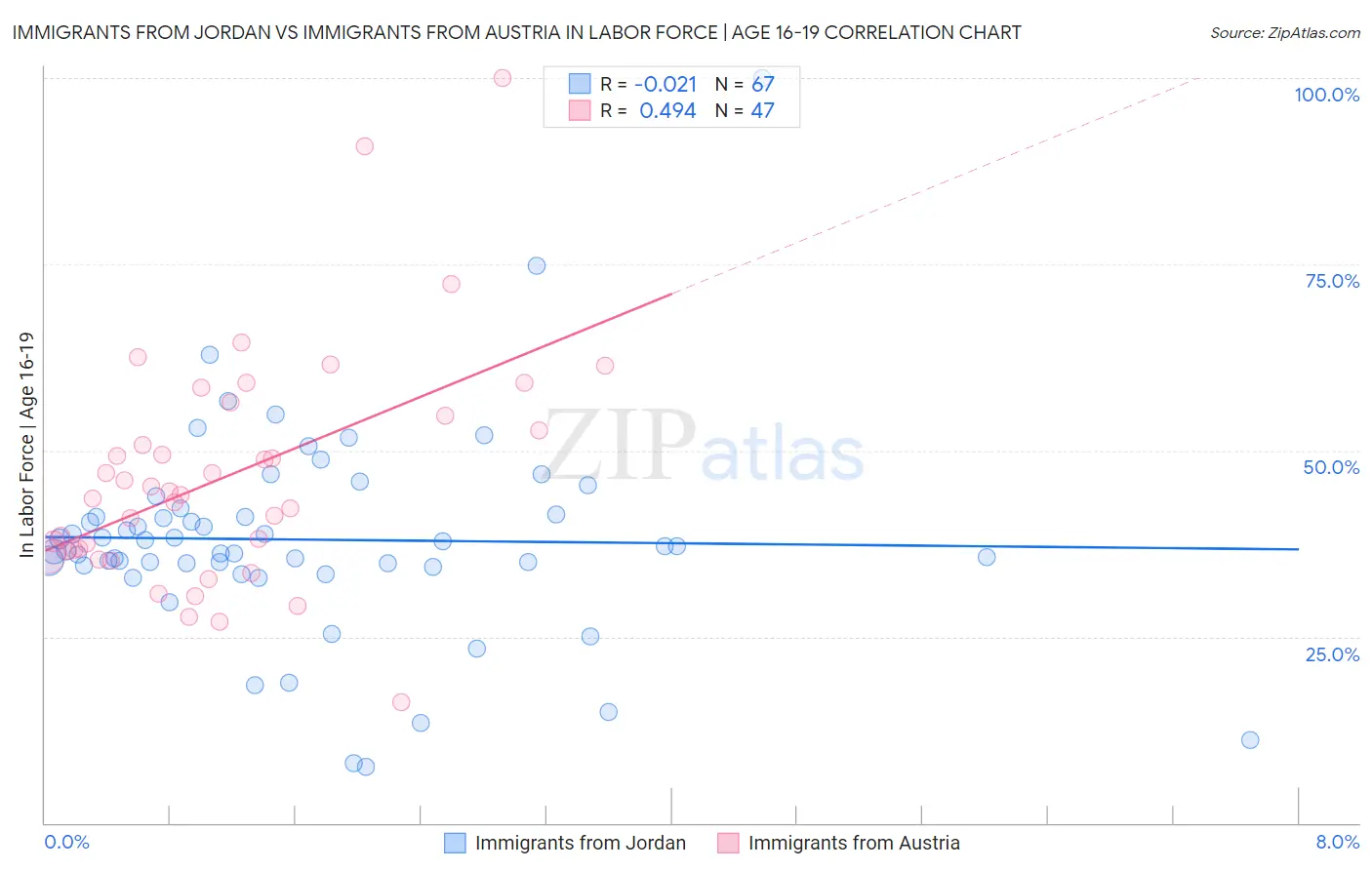 Immigrants from Jordan vs Immigrants from Austria In Labor Force | Age 16-19