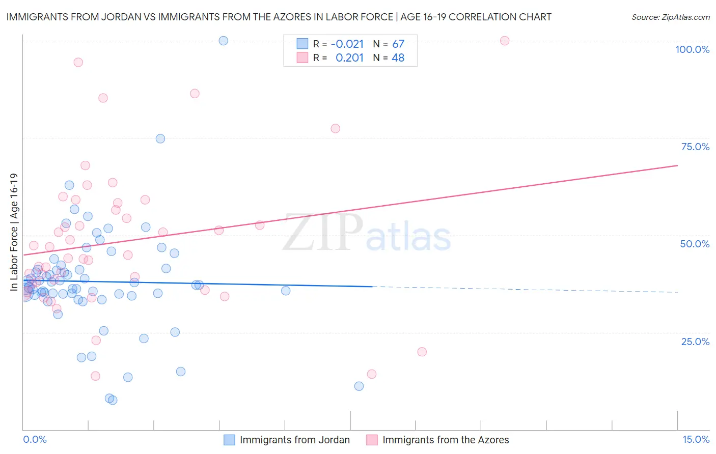 Immigrants from Jordan vs Immigrants from the Azores In Labor Force | Age 16-19