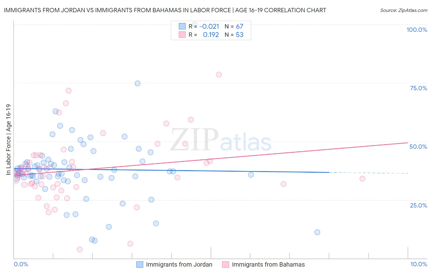 Immigrants from Jordan vs Immigrants from Bahamas In Labor Force | Age 16-19