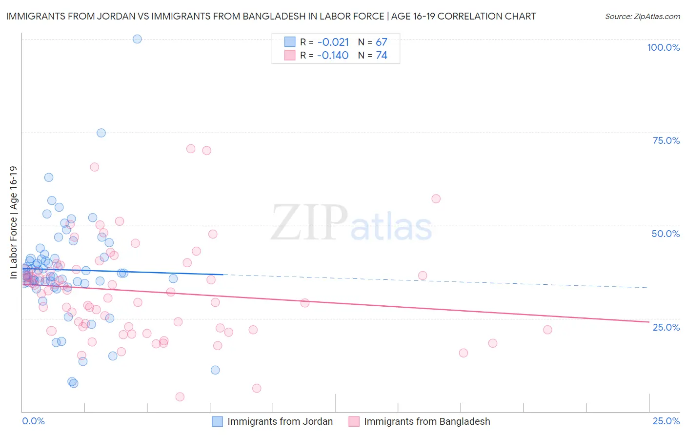 Immigrants from Jordan vs Immigrants from Bangladesh In Labor Force | Age 16-19