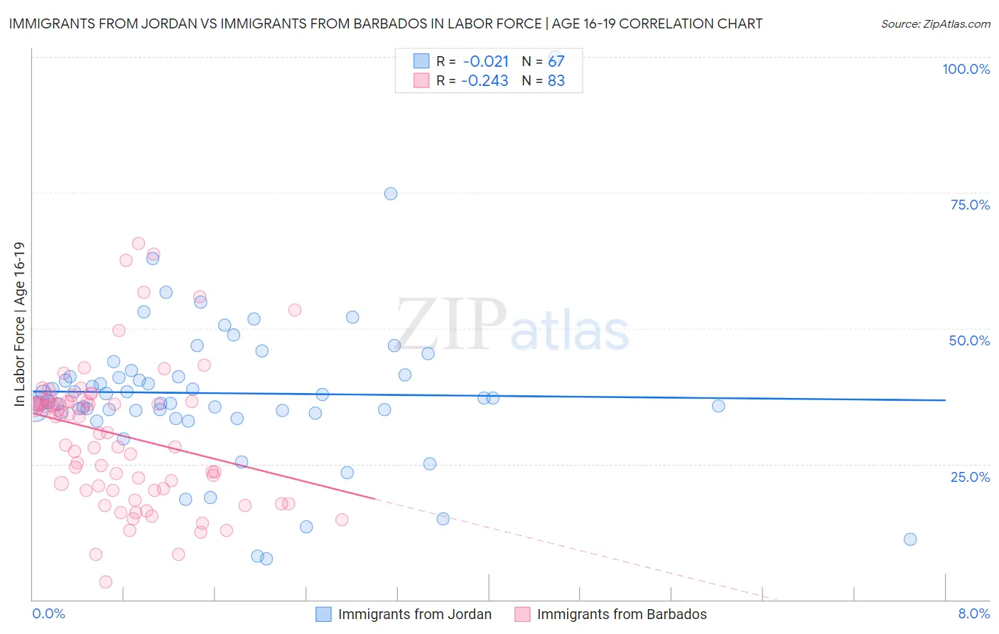 Immigrants from Jordan vs Immigrants from Barbados In Labor Force | Age 16-19