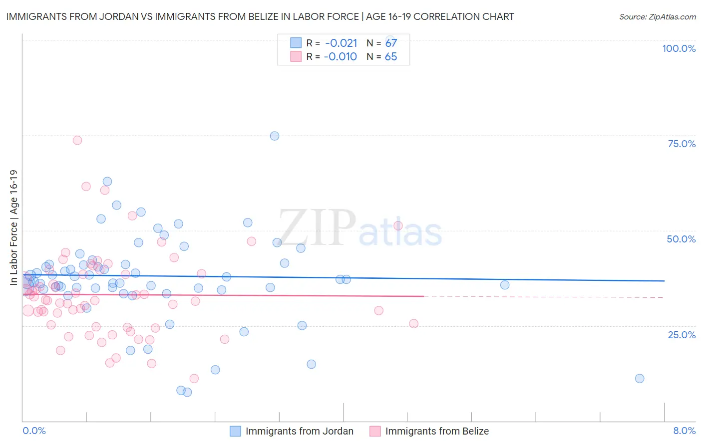 Immigrants from Jordan vs Immigrants from Belize In Labor Force | Age 16-19