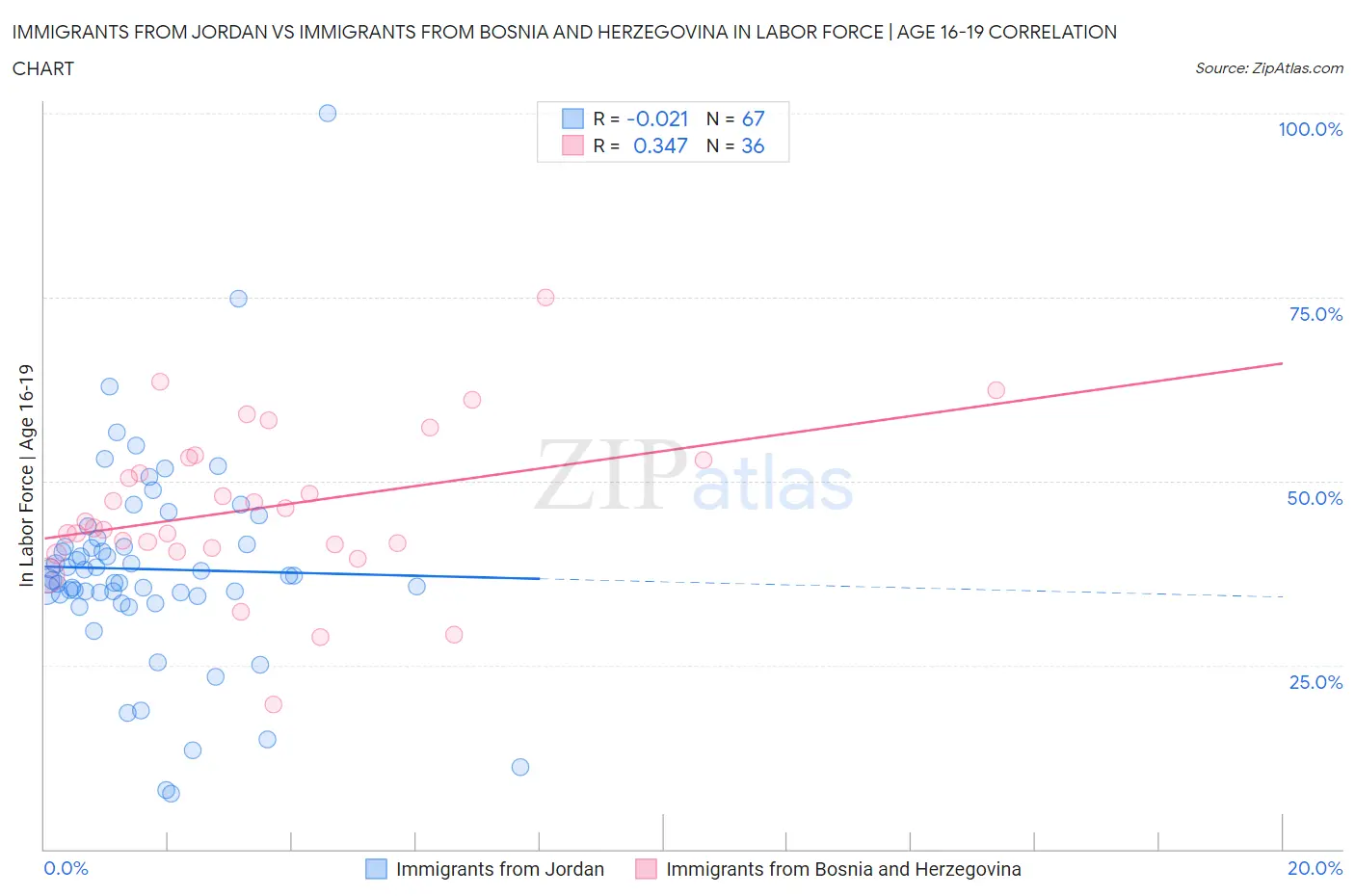 Immigrants from Jordan vs Immigrants from Bosnia and Herzegovina In Labor Force | Age 16-19