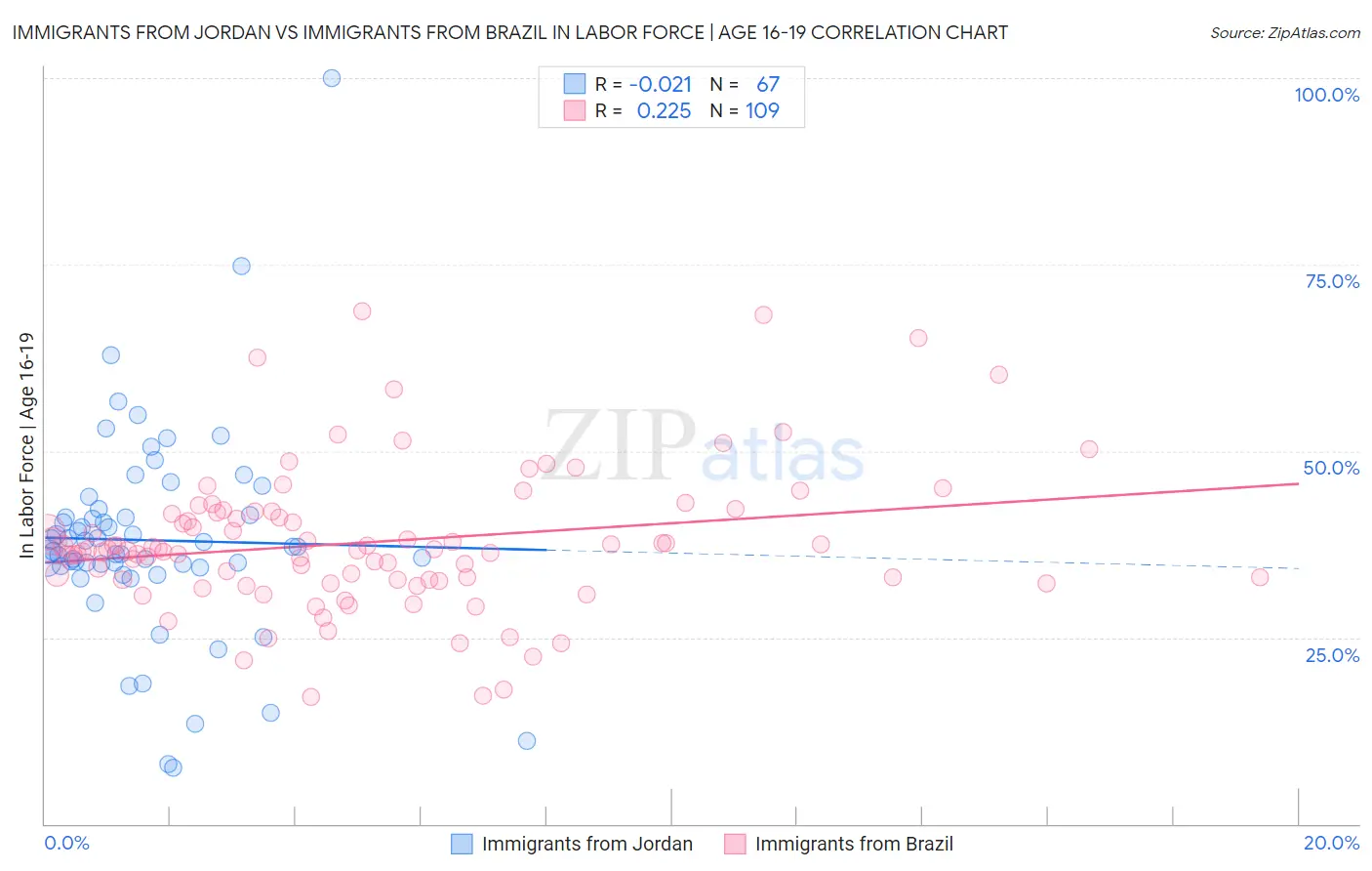 Immigrants from Jordan vs Immigrants from Brazil In Labor Force | Age 16-19