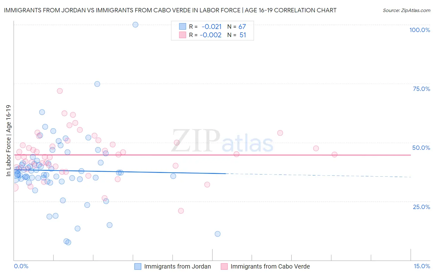 Immigrants from Jordan vs Immigrants from Cabo Verde In Labor Force | Age 16-19