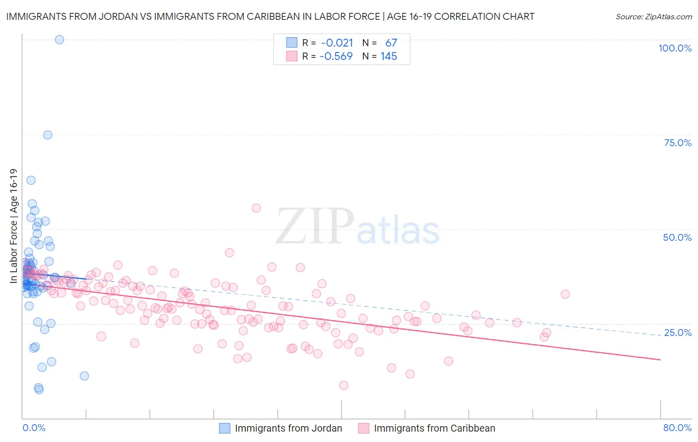 Immigrants from Jordan vs Immigrants from Caribbean In Labor Force | Age 16-19