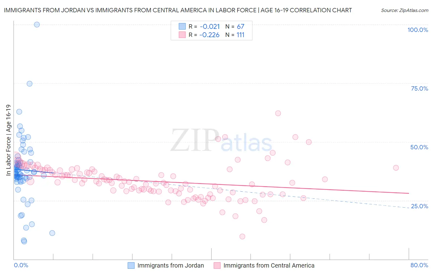 Immigrants from Jordan vs Immigrants from Central America In Labor Force | Age 16-19