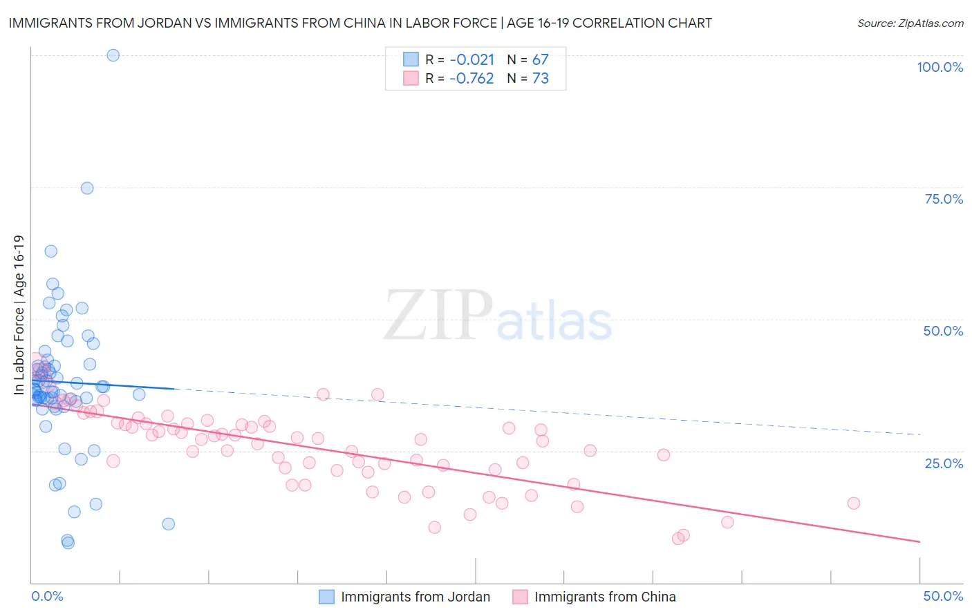 Immigrants from Jordan vs Immigrants from China In Labor Force | Age 16-19