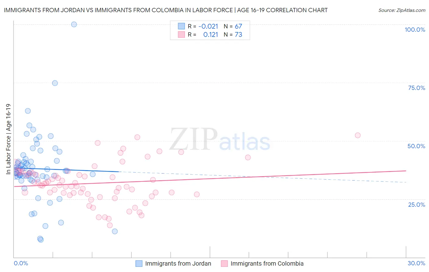 Immigrants from Jordan vs Immigrants from Colombia In Labor Force | Age 16-19