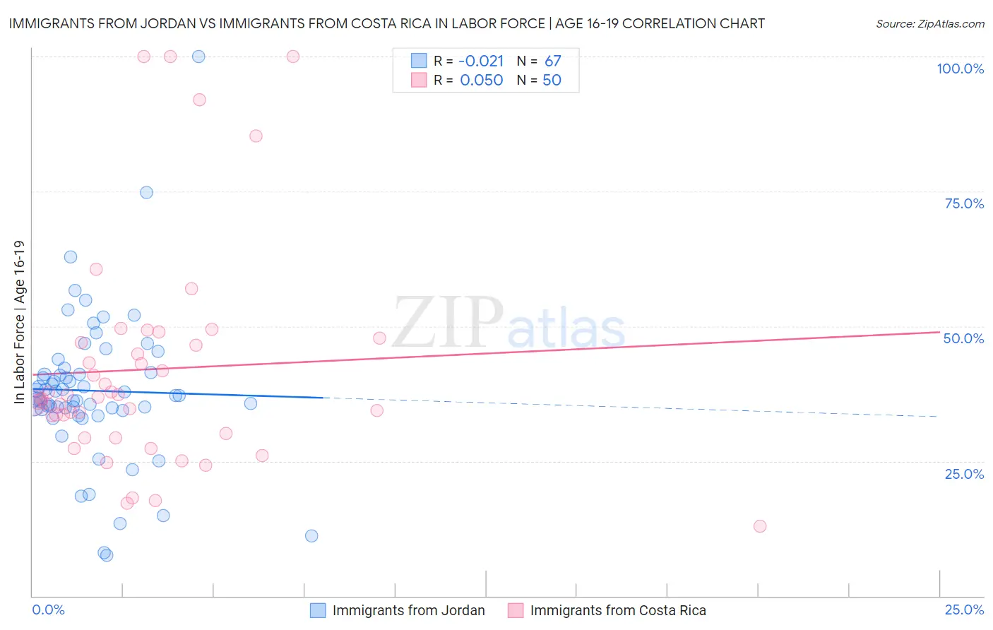 Immigrants from Jordan vs Immigrants from Costa Rica In Labor Force | Age 16-19