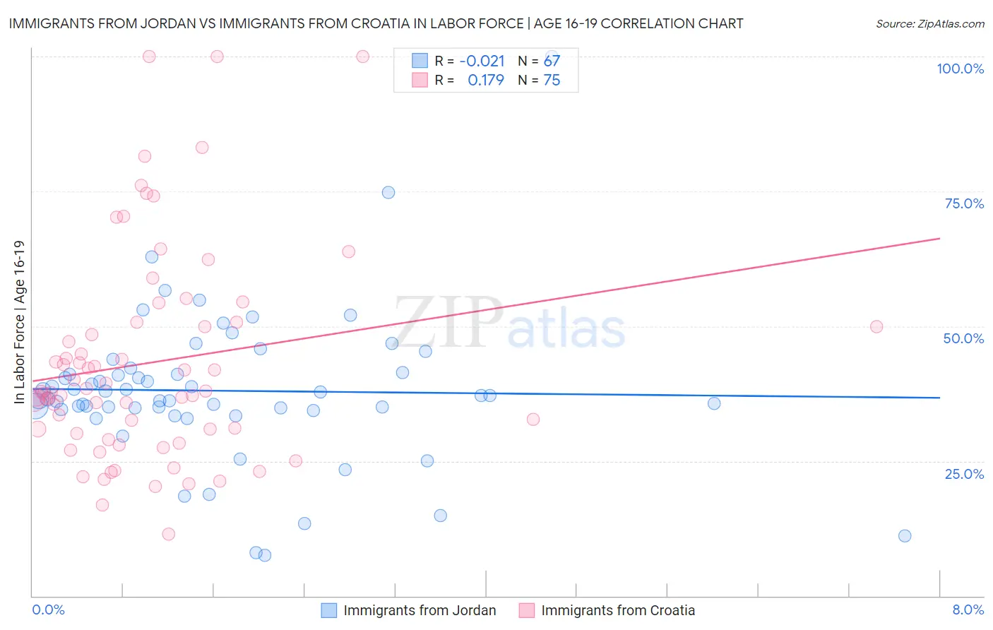 Immigrants from Jordan vs Immigrants from Croatia In Labor Force | Age 16-19