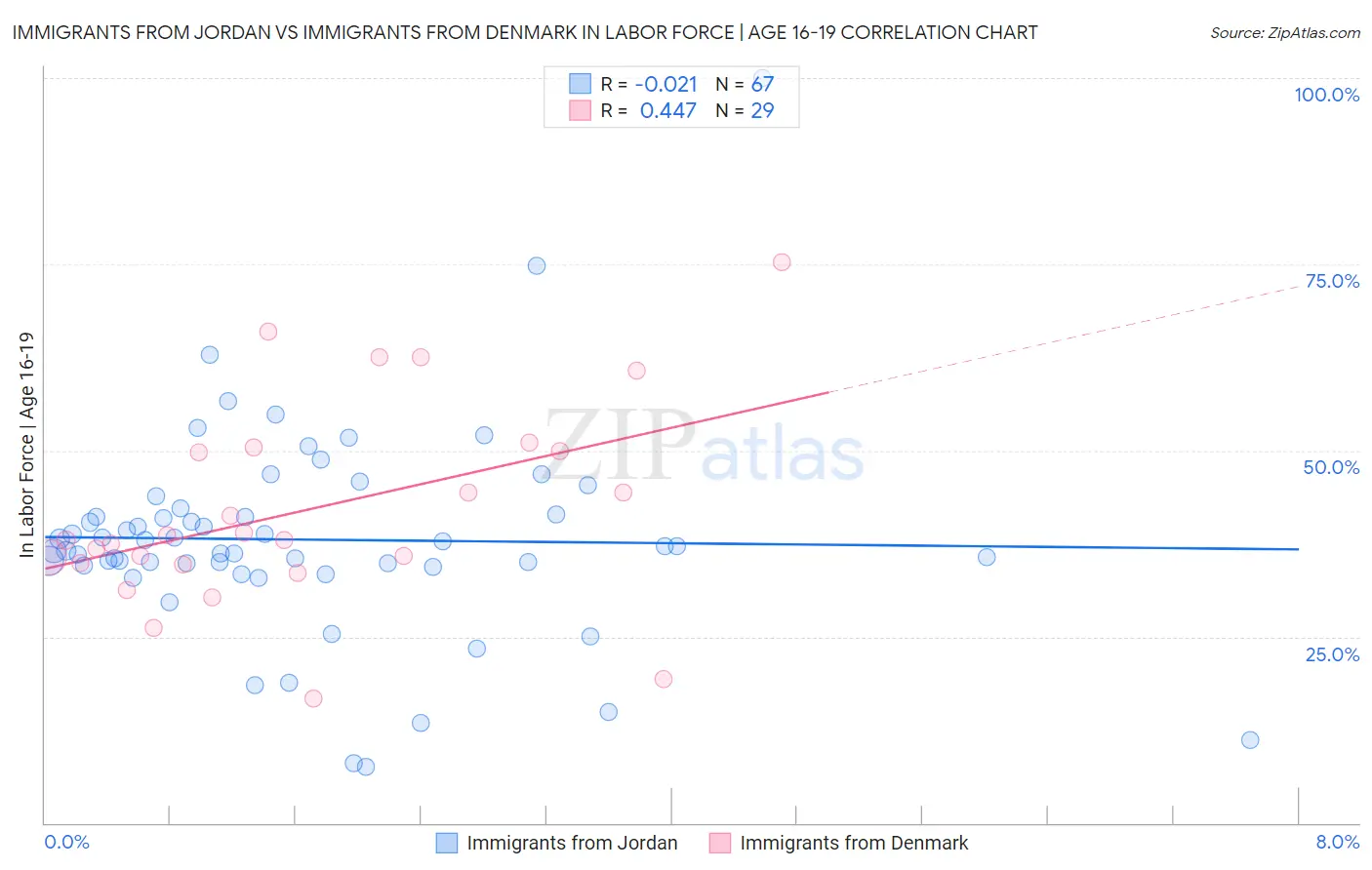 Immigrants from Jordan vs Immigrants from Denmark In Labor Force | Age 16-19
