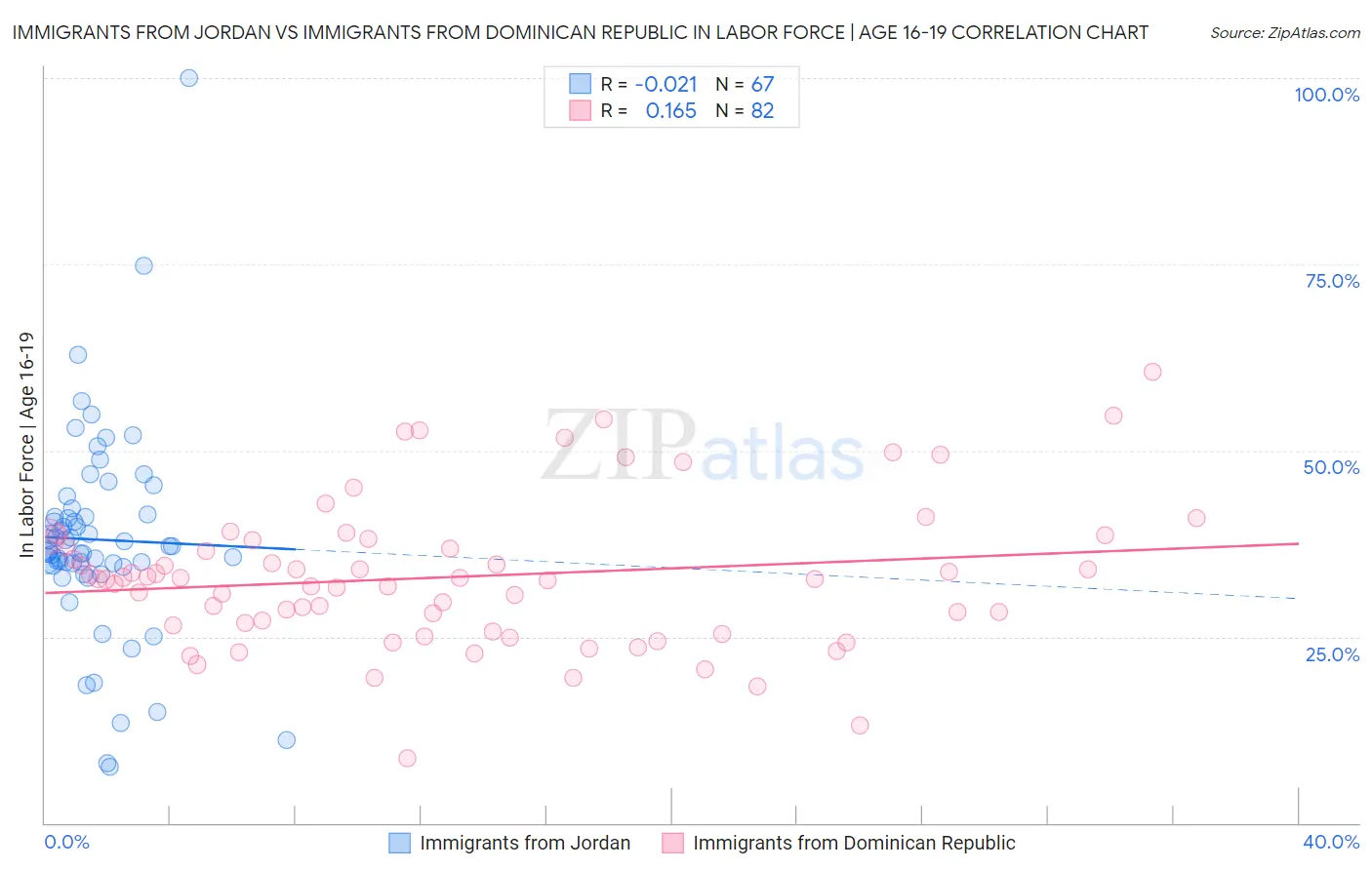 Immigrants from Jordan vs Immigrants from Dominican Republic In Labor Force | Age 16-19