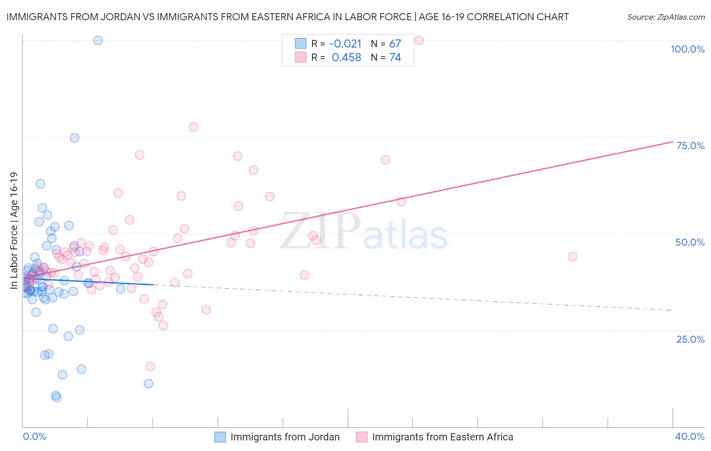 Immigrants from Jordan vs Immigrants from Eastern Africa In Labor Force | Age 16-19