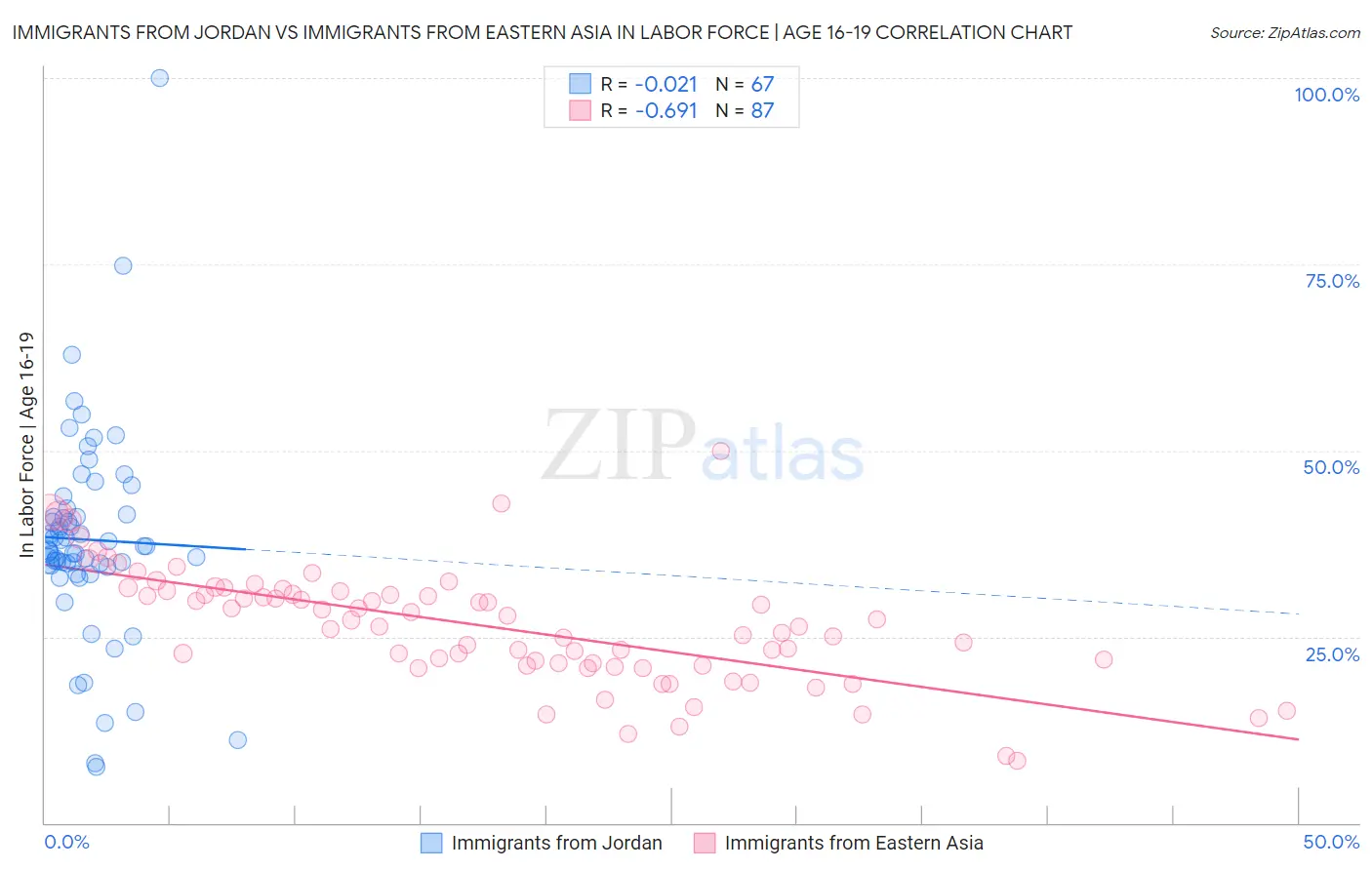 Immigrants from Jordan vs Immigrants from Eastern Asia In Labor Force | Age 16-19