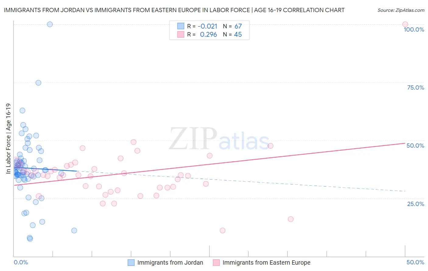 Immigrants from Jordan vs Immigrants from Eastern Europe In Labor Force | Age 16-19