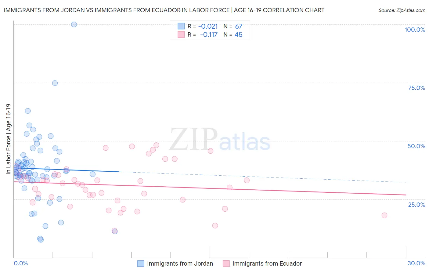 Immigrants from Jordan vs Immigrants from Ecuador In Labor Force | Age 16-19