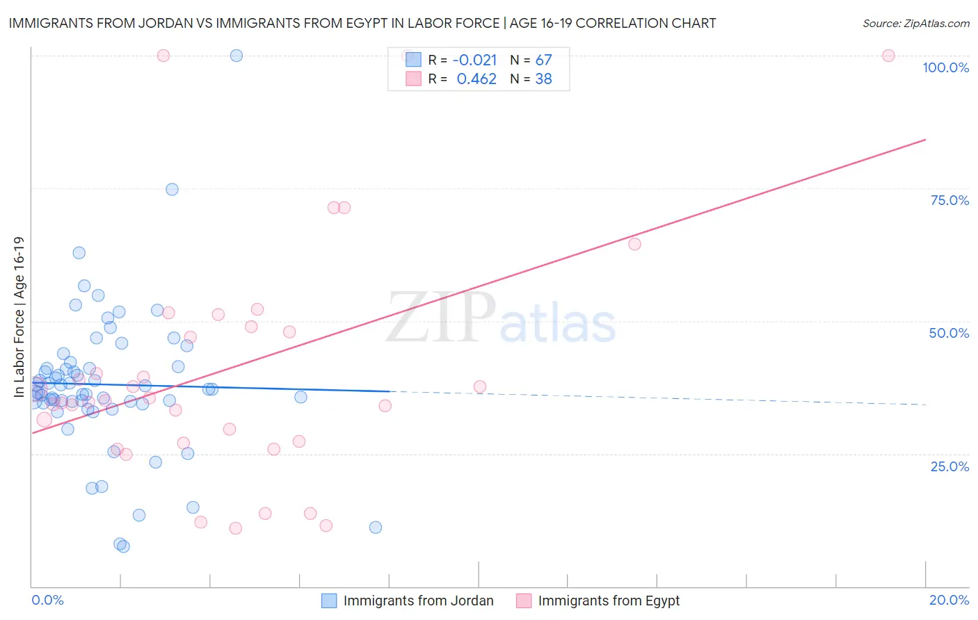 Immigrants from Jordan vs Immigrants from Egypt In Labor Force | Age 16-19