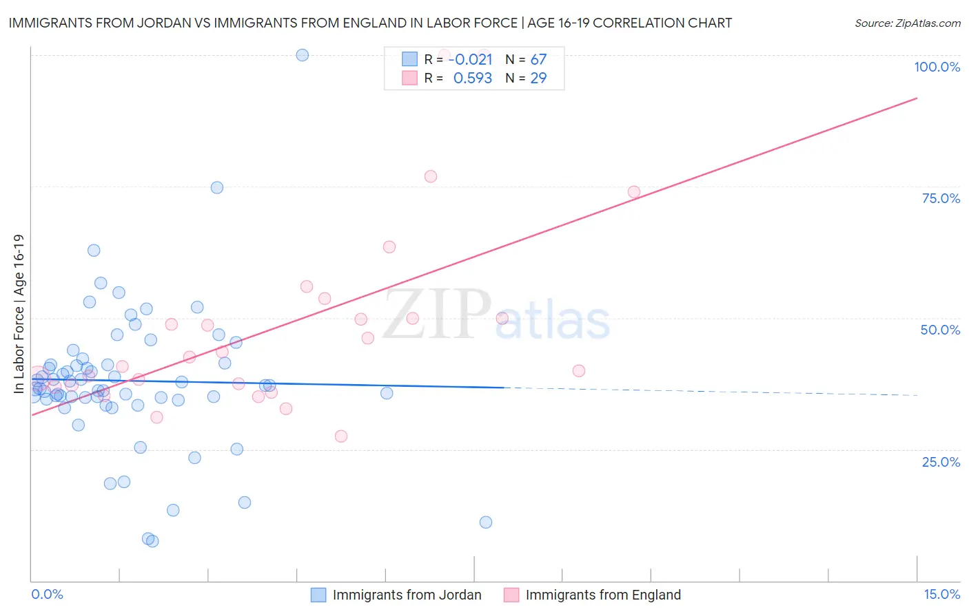 Immigrants from Jordan vs Immigrants from England In Labor Force | Age 16-19