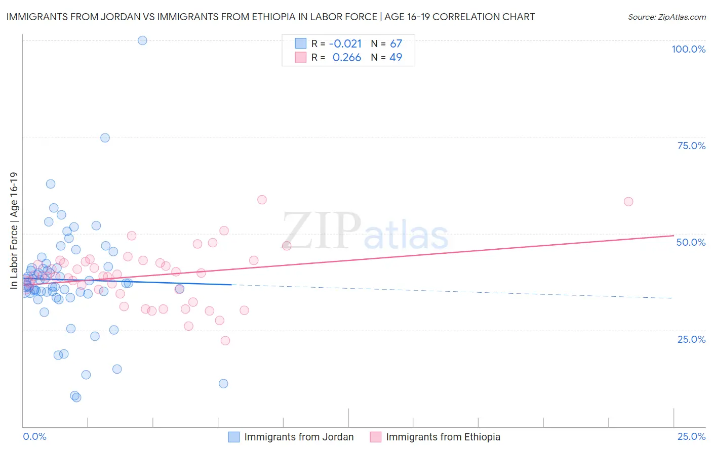 Immigrants from Jordan vs Immigrants from Ethiopia In Labor Force | Age 16-19