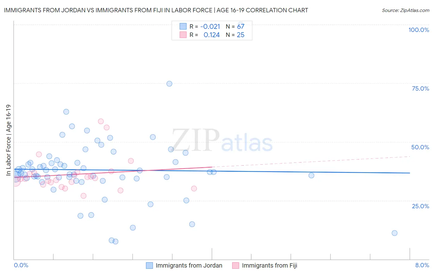 Immigrants from Jordan vs Immigrants from Fiji In Labor Force | Age 16-19