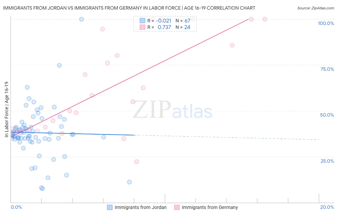 Immigrants from Jordan vs Immigrants from Germany In Labor Force | Age 16-19