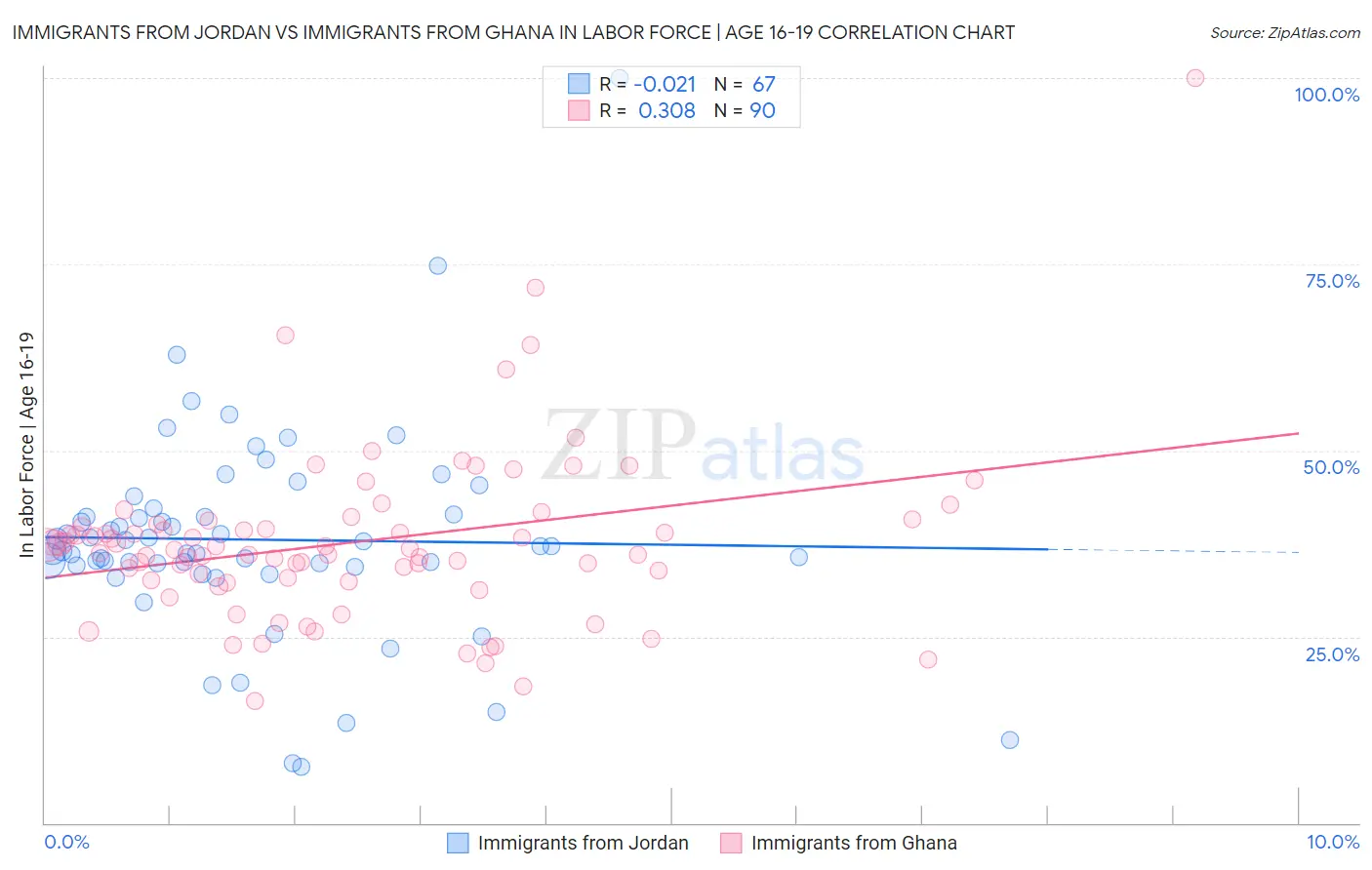 Immigrants from Jordan vs Immigrants from Ghana In Labor Force | Age 16-19