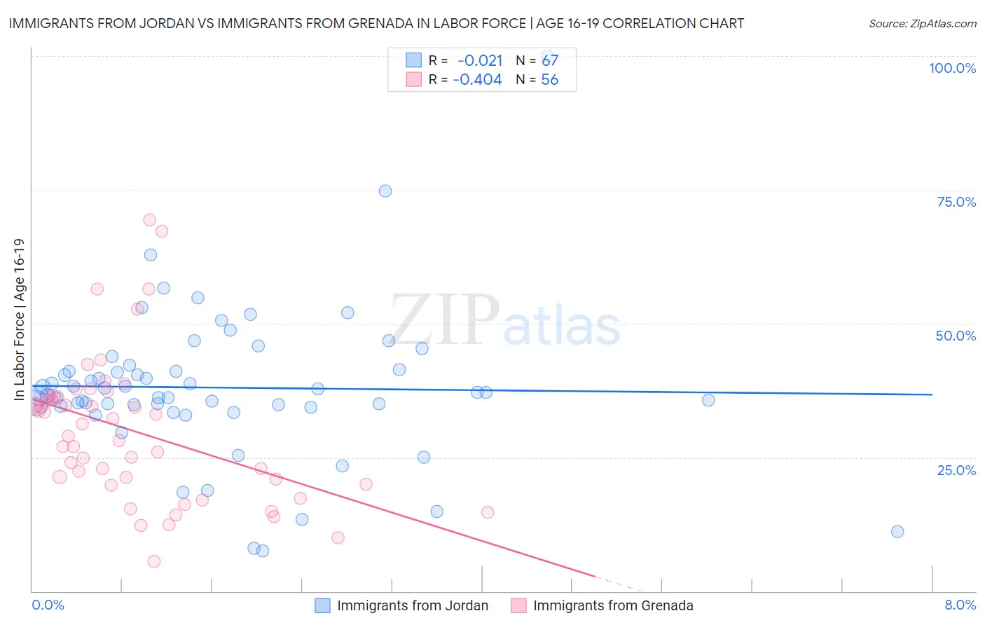 Immigrants from Jordan vs Immigrants from Grenada In Labor Force | Age 16-19