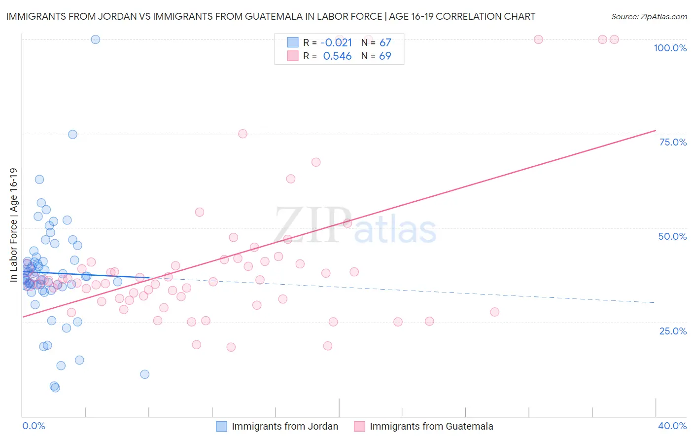 Immigrants from Jordan vs Immigrants from Guatemala In Labor Force | Age 16-19