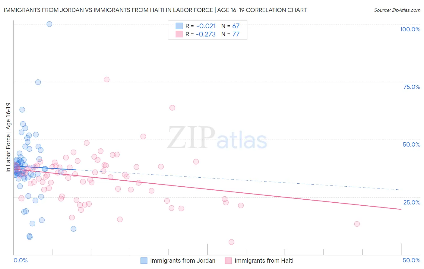 Immigrants from Jordan vs Immigrants from Haiti In Labor Force | Age 16-19
