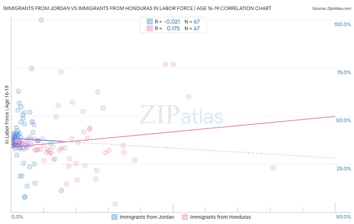 Immigrants from Jordan vs Immigrants from Honduras In Labor Force | Age 16-19