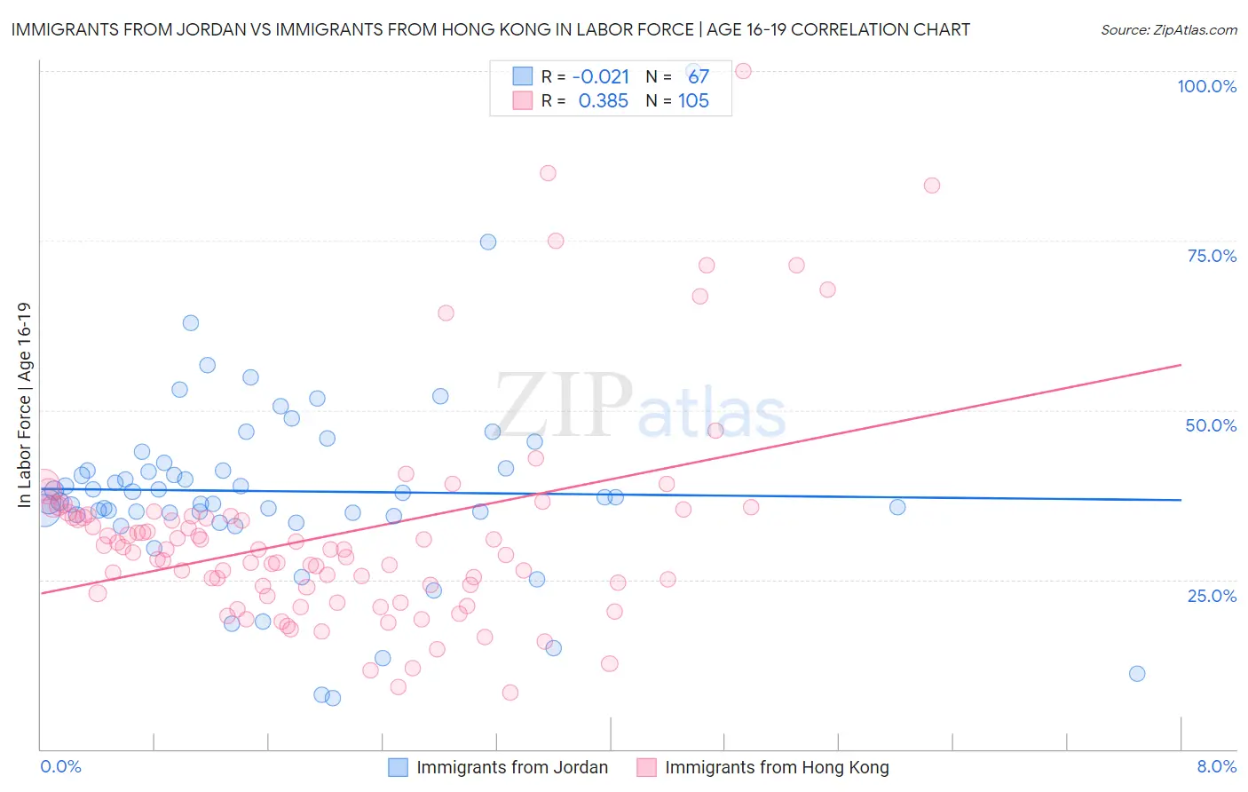 Immigrants from Jordan vs Immigrants from Hong Kong In Labor Force | Age 16-19