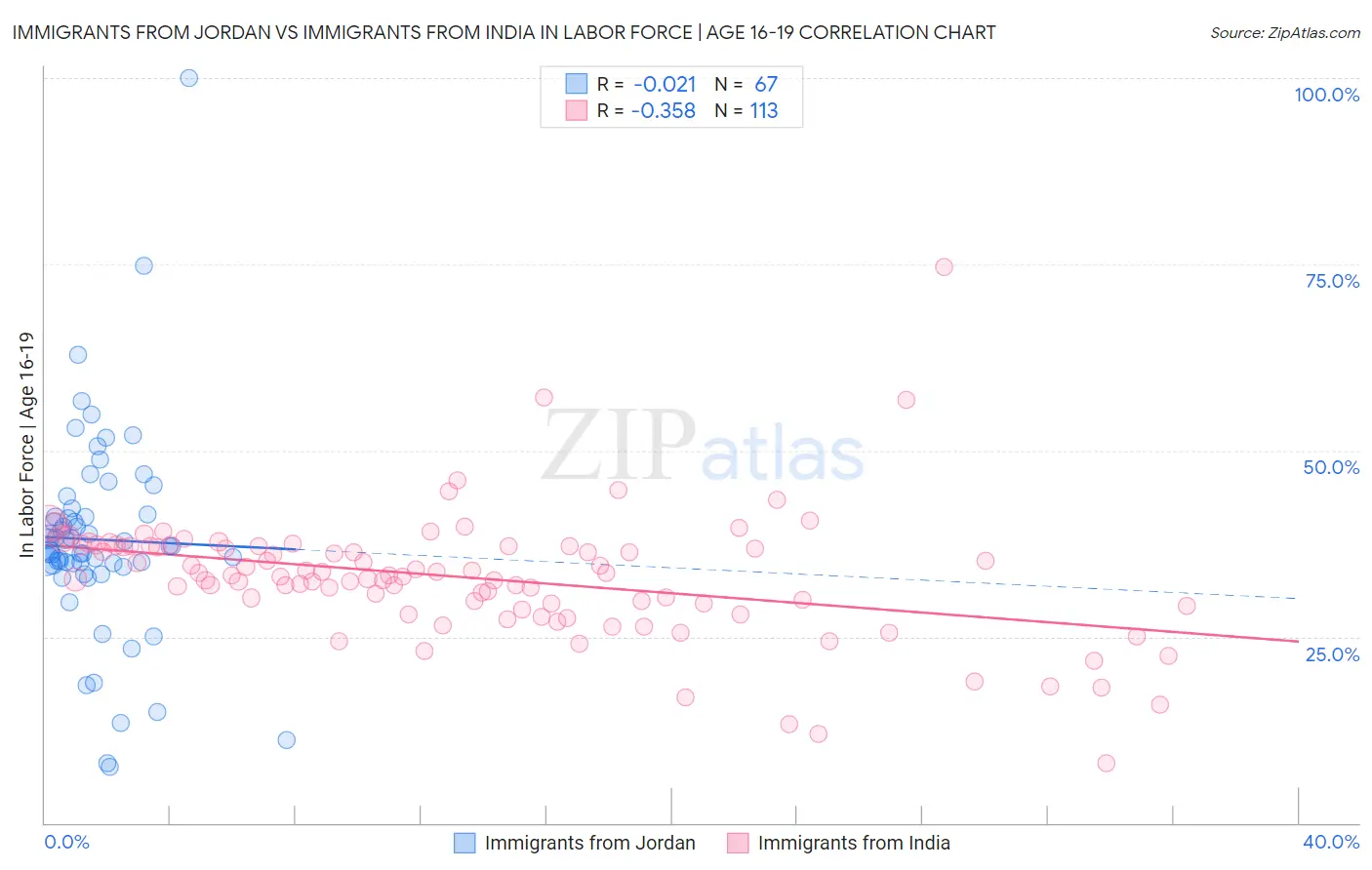 Immigrants from Jordan vs Immigrants from India In Labor Force | Age 16-19