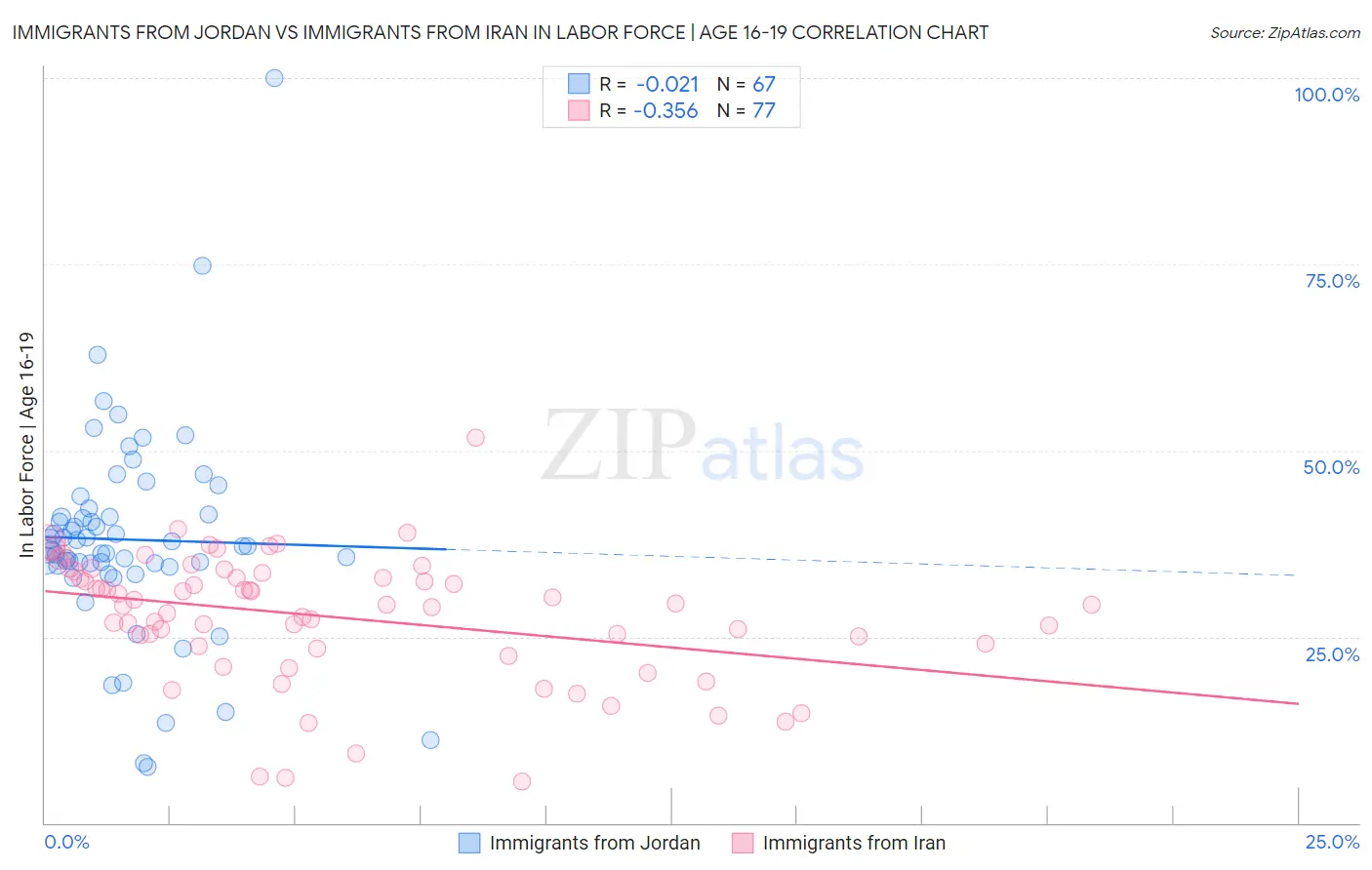 Immigrants from Jordan vs Immigrants from Iran In Labor Force | Age 16-19
