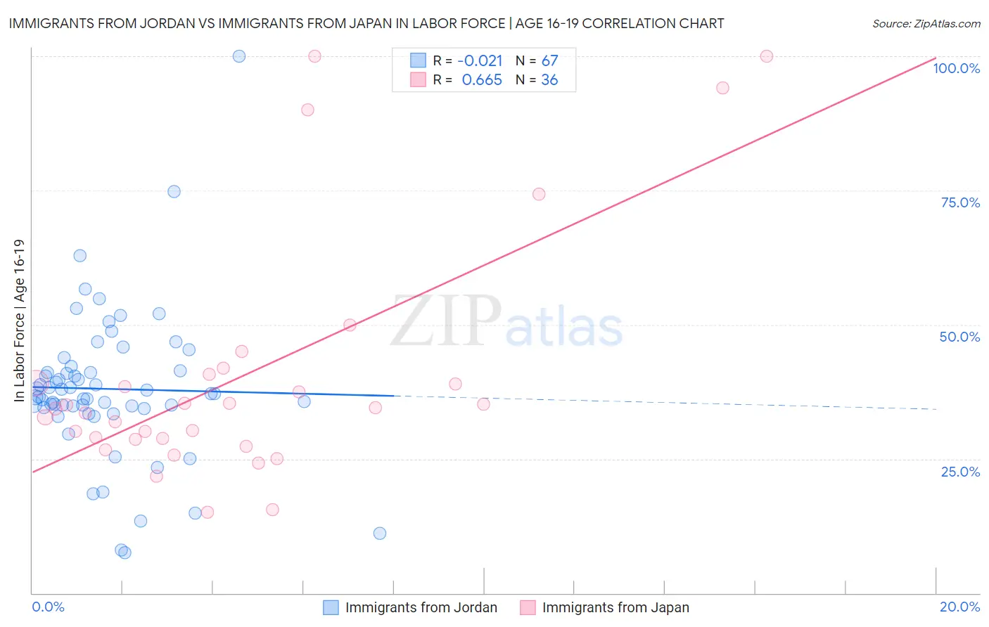 Immigrants from Jordan vs Immigrants from Japan In Labor Force | Age 16-19