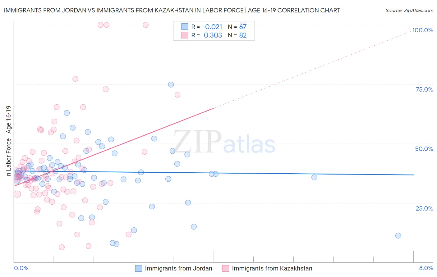 Immigrants from Jordan vs Immigrants from Kazakhstan In Labor Force | Age 16-19