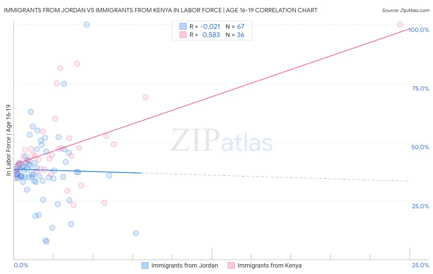 Immigrants from Jordan vs Immigrants from Kenya In Labor Force | Age 16-19