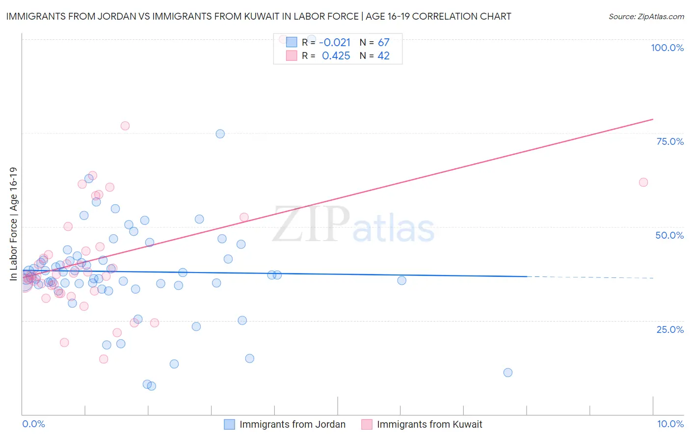 Immigrants from Jordan vs Immigrants from Kuwait In Labor Force | Age 16-19